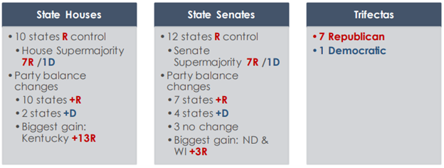 Midwest state legislative landscape