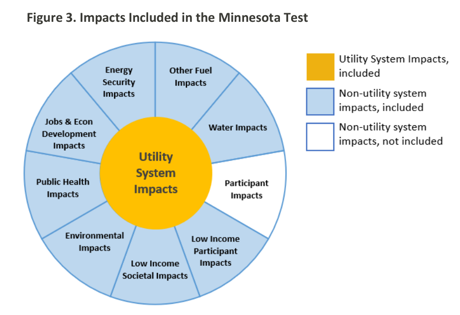 factors included and excluded from the Minnesota Test