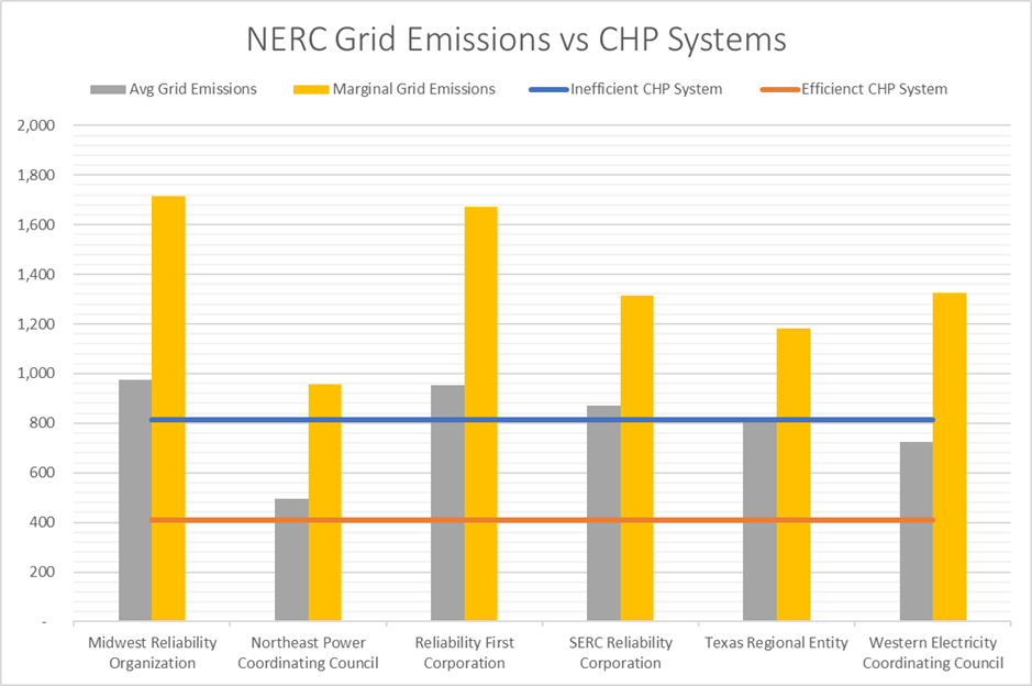 NERC Grid Emissions