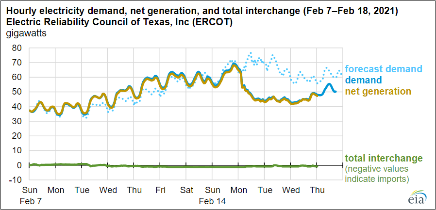 graph of electricity demand and net generation