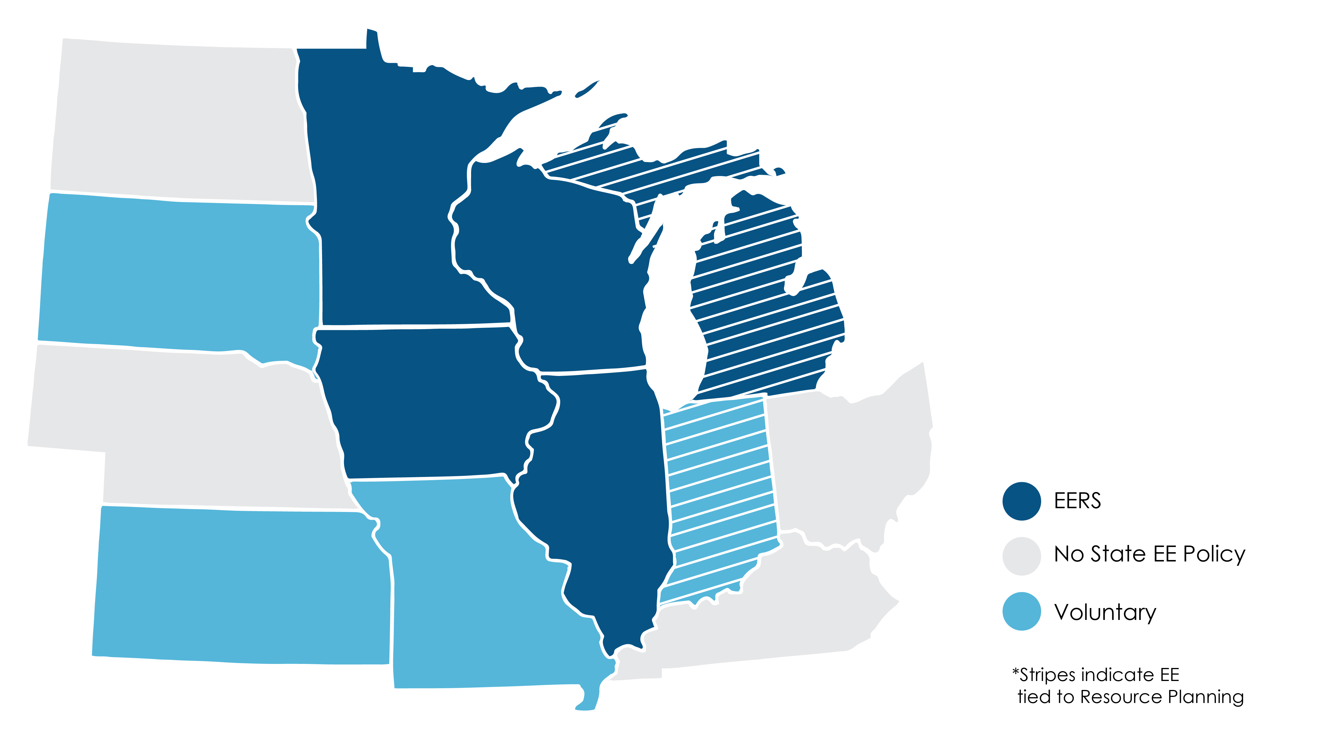 EERS: IA, IL, MI, MN, WI   Voluntary: IN, KS, MO, SD  EE Tied to Resource Planning: IN, MI (striped or half & half with EERS/Voluntary)   No State EE Policy: NE, ND, OH