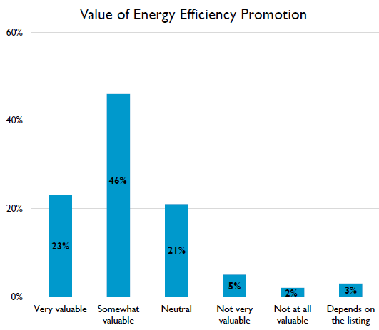 Residential Results – Value of Energy Efficiency Promotion