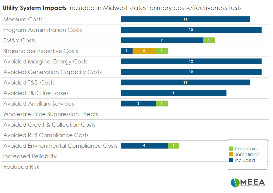 Utility system impacts included in Midwest states' primary cost-effectiveness tests