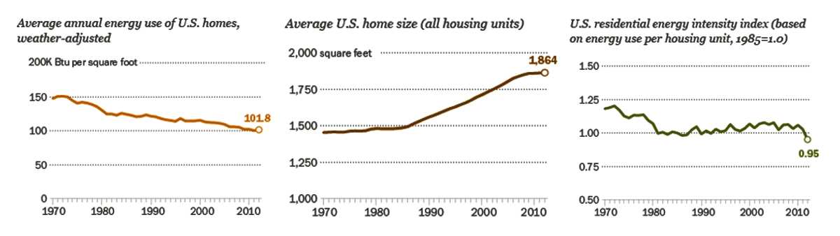 3 charts showing average energy use, home size and energy use per housing unit