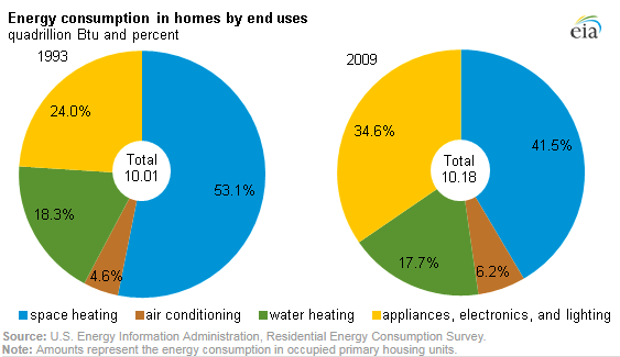 Two pie charts showing changes in residential energy use from 1993 to 2009